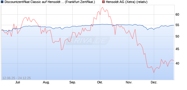 Discountzertifikat Classic auf Hensoldt AG [Soci&eacute;t&eacute; G. (WKN: FA5K46) Chart