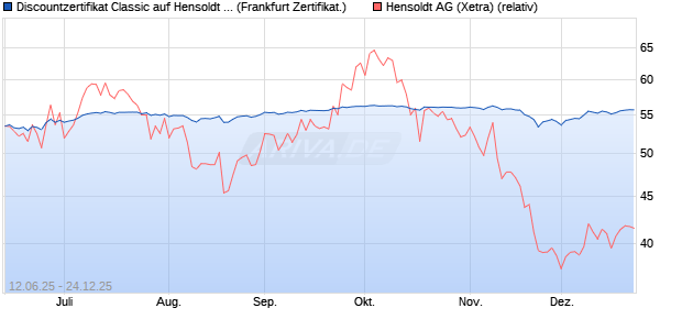 Discountzertifikat Classic auf Hensoldt AG [Soci&eacute;t&eacute; G. (WKN: FA5K47) Chart