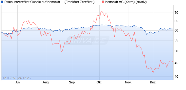 Discountzertifikat Classic auf Hensoldt AG [Soci&eacute;t&eacute; G. (WKN: FA5K5D) Chart