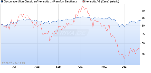 Discountzertifikat Classic auf Hensoldt AG [Soci&eacute;t&eacute; G. (WKN: FA5K5F) Chart