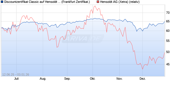 Discountzertifikat Classic auf Hensoldt AG [Soci&eacute;t&eacute; G. (WKN: FA5K5G) Chart