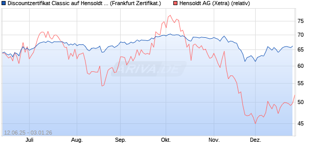 Discountzertifikat Classic auf Hensoldt AG [Soci&eacute;t&eacute; G. (WKN: FA5K5K) Chart