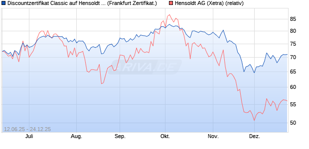 Discountzertifikat Classic auf Hensoldt AG [Soci&eacute;t&eacute; G. (WKN: FA5K5X) Chart