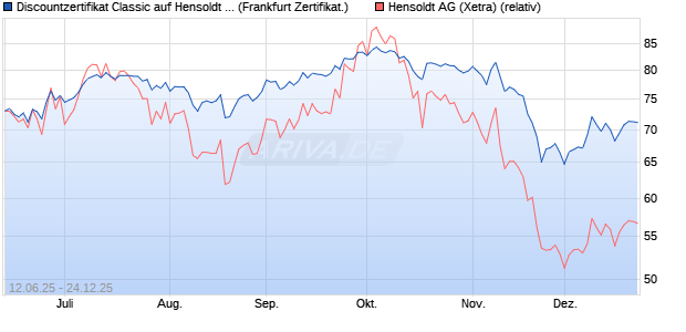 Discountzertifikat Classic auf Hensoldt AG [Soci&eacute;t&eacute; G. (WKN: FA5K5Z) Chart