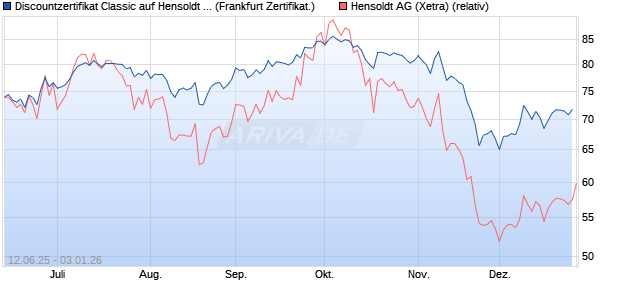 Discountzertifikat Classic auf Hensoldt AG [Soci&eacute;t&eacute; G. (WKN: FA5K50) Chart