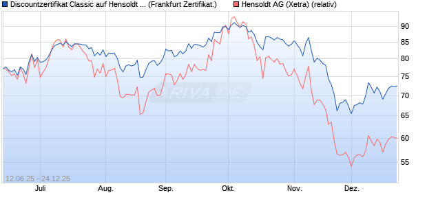 Discountzertifikat Classic auf Hensoldt AG [Soci&eacute;t&eacute; G. (WKN: FA5K57) Chart