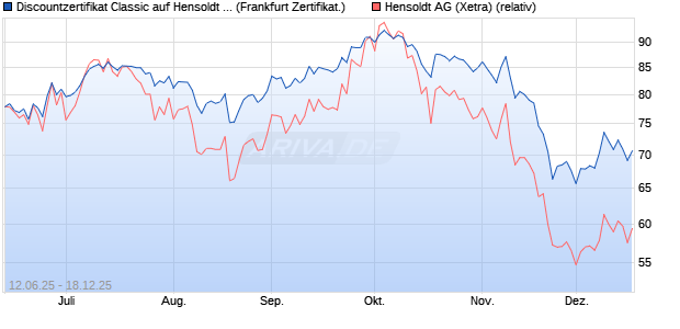 Discountzertifikat Classic auf Hensoldt AG [Soci&eacute;t&eacute; G. (WKN: FA5K58) Chart