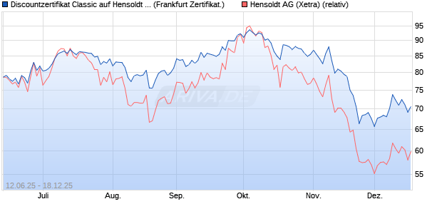 Discountzertifikat Classic auf Hensoldt AG [Soci&eacute;t&eacute; G. (WKN: FA5K6A) Chart