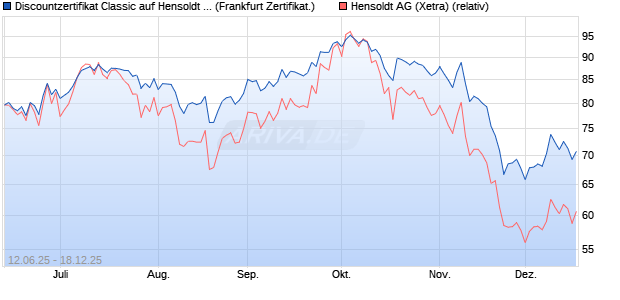 Discountzertifikat Classic auf Hensoldt AG [Soci&eacute;t&eacute; G. (WKN: FA5K6C) Chart