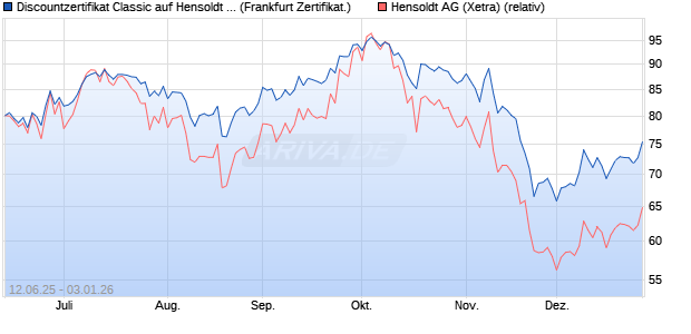 Discountzertifikat Classic auf Hensoldt AG [Soci&eacute;t&eacute; G. (WKN: FA5K6D) Chart