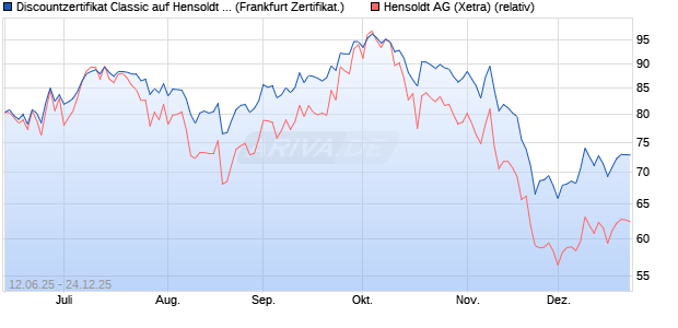 Discountzertifikat Classic auf Hensoldt AG [Soci&eacute;t&eacute; G. (WKN: FA5K6E) Chart