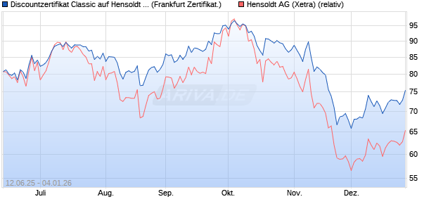 Discountzertifikat Classic auf Hensoldt AG [Soci&eacute;t&eacute; G. (WKN: FA5K6F) Chart
