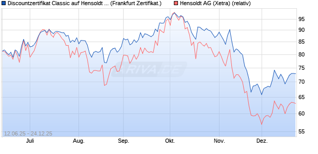 Discountzertifikat Classic auf Hensoldt AG [Soci&eacute;t&eacute; G. (WKN: FA5K6G) Chart