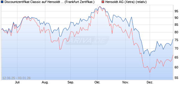 Discountzertifikat Classic auf Hensoldt AG [Soci&eacute;t&eacute; G. (WKN: FA5K6J) Chart