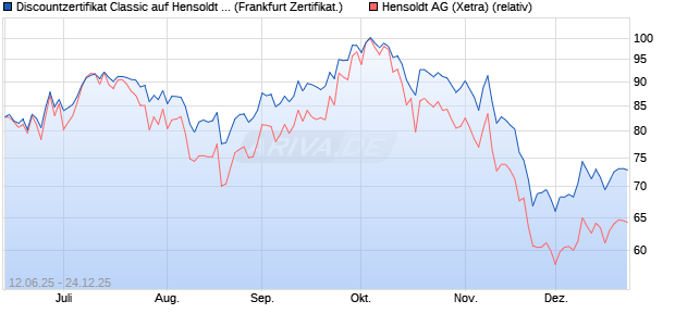 Discountzertifikat Classic auf Hensoldt AG [Soci&eacute;t&eacute; G. (WKN: FA5K6L) Chart