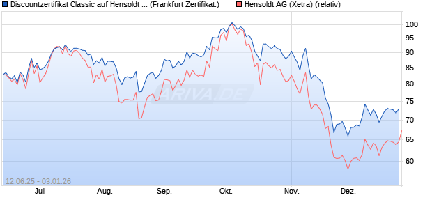 Discountzertifikat Classic auf Hensoldt AG [Soci&eacute;t&eacute; G. (WKN: FA5K6M) Chart