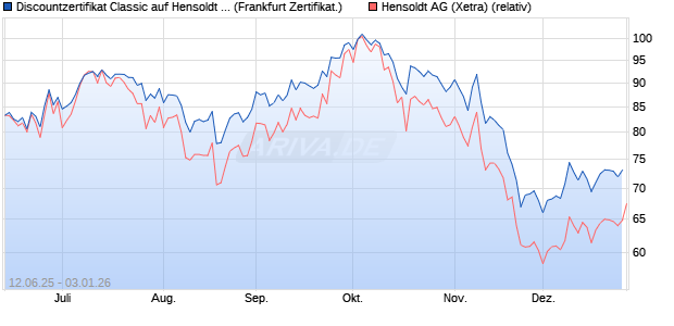 Discountzertifikat Classic auf Hensoldt AG [Soci&eacute;t&eacute; G. (WKN: FA5K6N) Chart