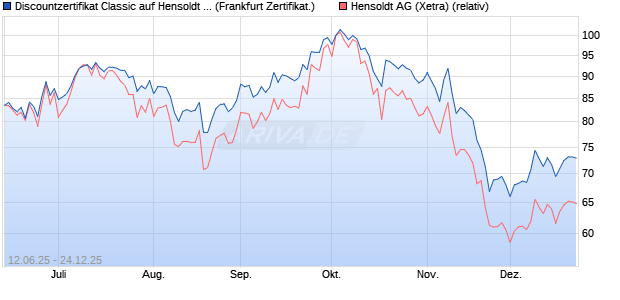 Discountzertifikat Classic auf Hensoldt AG [Soci&eacute;t&eacute; G. (WKN: FA5K6P) Chart