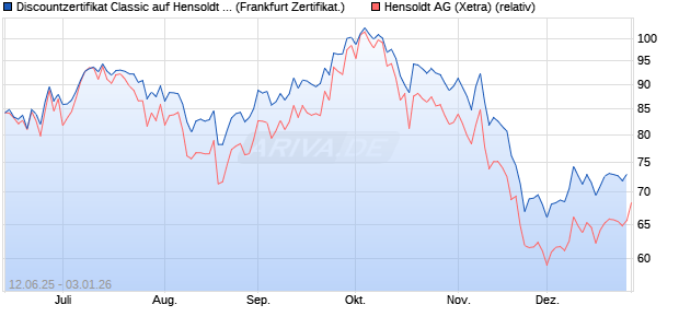 Discountzertifikat Classic auf Hensoldt AG [Soci&eacute;t&eacute; G. (WKN: FA5K6R) Chart