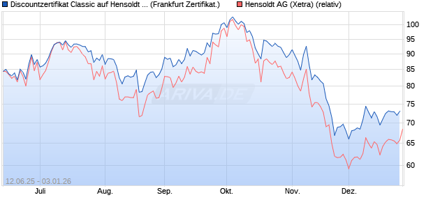 Discountzertifikat Classic auf Hensoldt AG [Soci&eacute;t&eacute; G. (WKN: FA5K6S) Chart
