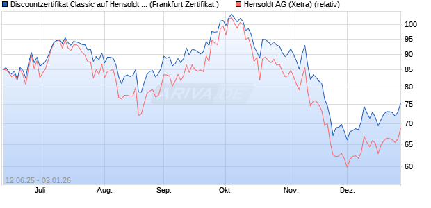 Discountzertifikat Classic auf Hensoldt AG [Soci&eacute;t&eacute; G. (WKN: FA5K6U) Chart