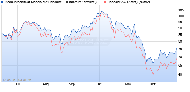Discountzertifikat Classic auf Hensoldt AG [Soci&eacute;t&eacute; G. (WKN: FA5K6W) Chart