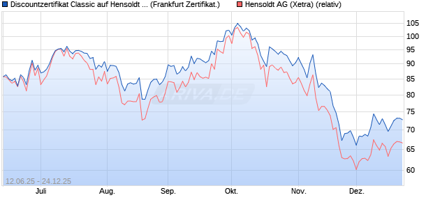 Discountzertifikat Classic auf Hensoldt AG [Soci&eacute;t&eacute; G. (WKN: FA5K6X) Chart