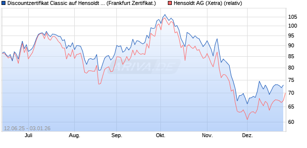 Discountzertifikat Classic auf Hensoldt AG [Soci&eacute;t&eacute; G. (WKN: FA5K60) Chart