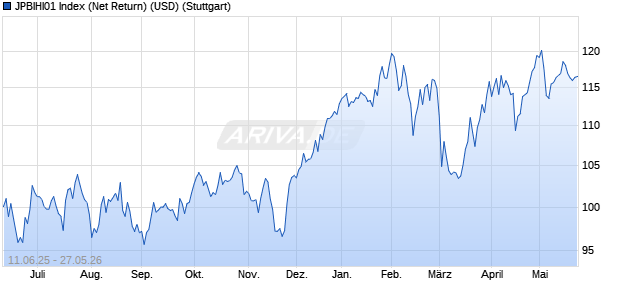 JPBIHI01 Index (Net Return) (USD) Chart