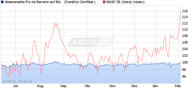 Aktienanleihe Pro mit Barriere auf BASF [Vontobel] (WKN: VK6PMD) Chart