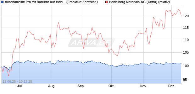 Aktienanleihe Pro mit Barriere auf Heidelberg Materia. (WKN: VK6PL6) Chart