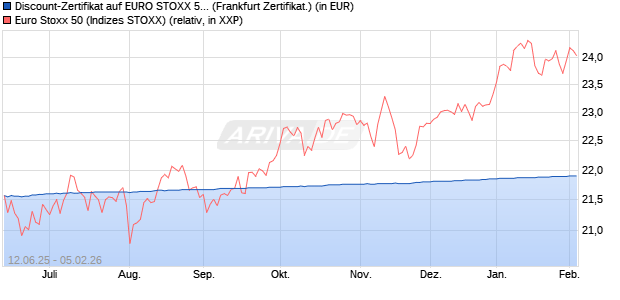 Discount-Zertifikat auf EURO STOXX 50 [DZ BANK AG] (WKN: DY9SEC) Chart