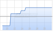 Open End Turbo Call Optionsschein auf RWE St [UBS AG (London)] Chart