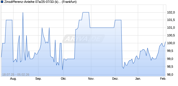 Zinsdifferenz-Anleihe 07a/25-07/33 (k) auf Euro Swap. (WKN HEL0JM, ISIN DE000HEL0JM8) Chart