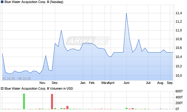 Blue Water Acquisition Corp. III Aktie Chart