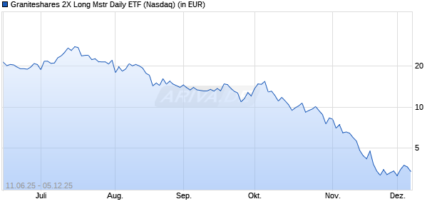 Performance des Graniteshares 2X Long Mstr Daily ETF (ISIN US38747R3975)