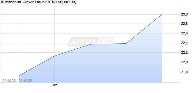 Performance des Invesco International Growth Focus ETF (ISIN US46127B3042)