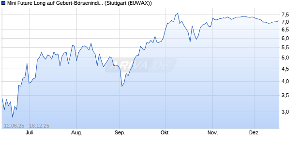 Mini Future Long auf Gebert-B&ouml;rsenindikator AR [Mor. (WKN: MK8EH2) Chart