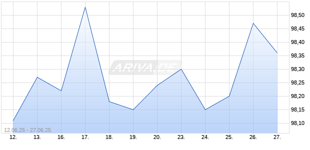 DZ BANK ITV. 25/26MUV2 Chart