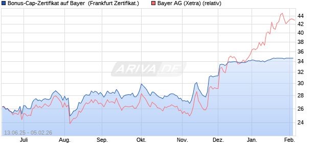 Bonus-Cap-Zertifikat auf Bayer [Vontobel] (WKN: VK6G3L) Chart