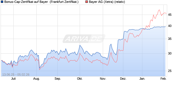 Bonus-Cap-Zertifikat auf Bayer [Vontobel] (WKN: VK6G3G) Chart