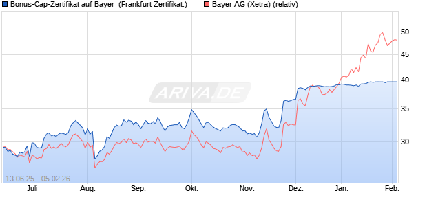 Bonus-Cap-Zertifikat auf Bayer [Vontobel] (WKN: VK6G3H) Chart