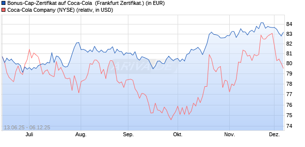 Bonus-Cap-Zertifikat auf Coca-Cola [Vontobel] (WKN: VK6G4H) Chart