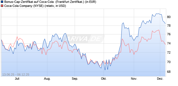 Bonus-Cap-Zertifikat auf Coca-Cola [Vontobel] (WKN: VK6G4F) Chart