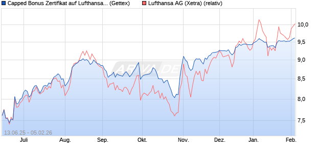 Capped Bonus Zertifikat auf Lufthansa [Goldman Sac. (WKN: GV7UL0) Chart