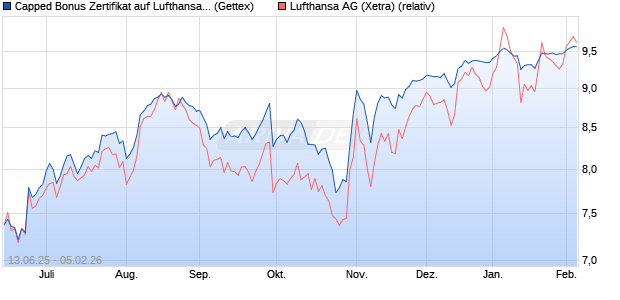 Capped Bonus Zertifikat auf Lufthansa [Goldman Sac. (WKN: GV7UL5) Chart