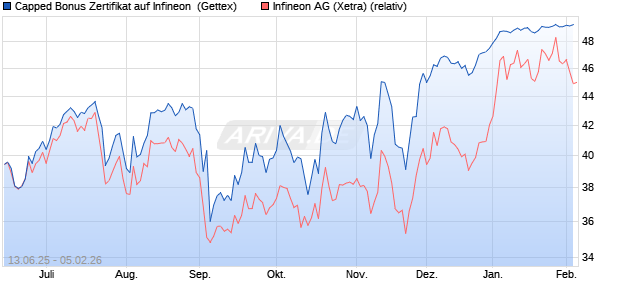 Capped Bonus Zertifikat auf Infineon [Goldman Sach. (WKN: GV7ULY) Chart