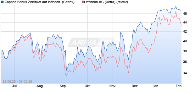 Capped Bonus Zertifikat auf Infineon [Goldman Sach. (WKN: GV7UM0) Chart