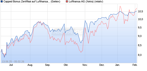 Capped Bonus Zertifikat auf Lufthansa [Goldman Sac. (WKN: GV7UM1) Chart