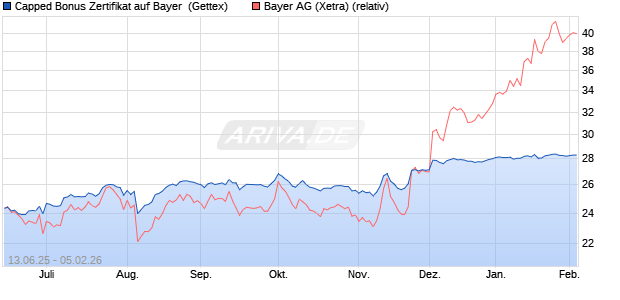 Capped Bonus Zertifikat auf Bayer [Goldman Sachs B. (WKN: GV7UM6) Chart